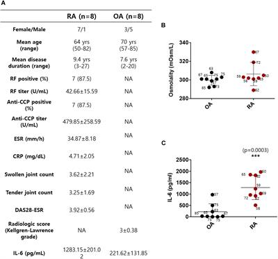 Synovial Fluid of Patient With Rheumatoid Arthritis Enhanced Osmotic Sensitivity Through the Cytotoxic Edema Module in Synoviocytes